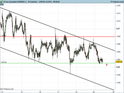 AUD/NZD - 30 min.