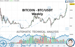 BITCOIN - BTC/USDT - Wekelijks