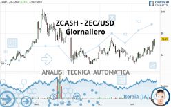 ZCASH - ZEC/USD - Giornaliero