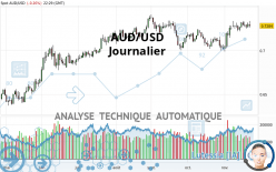 AUD/USD - Journalier