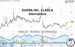 ZUORA INC. CLASS A - Giornaliero