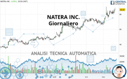 NATERA INC. - Giornaliero