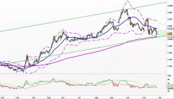 OCADO GRP. ORD 2P - Daily