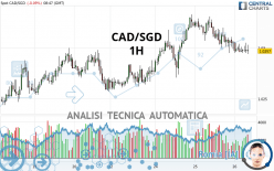 CAD/SGD - 1H