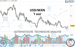 USD/MXN - 1 uur