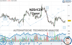 NZD/CZK - 1 uur