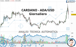 CARDANO - ADA/USD - Giornaliero