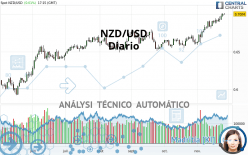 NZD/USD - Giornaliero