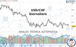 USD/CHF - Giornaliero