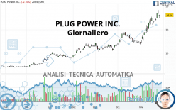 PLUG POWER INC. - Giornaliero