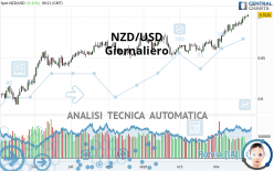 NZD/USD - Giornaliero