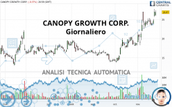 CANOPY GROWTH CORP. - Giornaliero