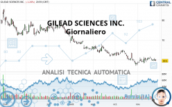 GILEAD SCIENCES INC. - Giornaliero