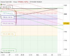 GOLD - USD - 1 Std.