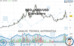 NEO - NEO/USD - Giornaliero