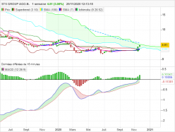 STS GROUP AGO.N. - Hebdomadaire