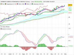 SIEMENS GAMESA RENEWABLE ENERGY [CBOE] - Journalier