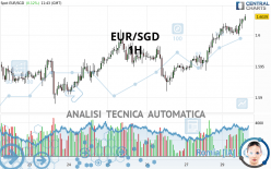 EUR/SGD - 1H