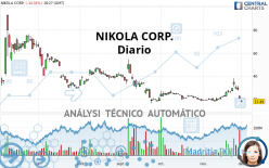 NIKOLA CORP. - Täglich