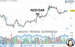 NZD/ZAR - 1H