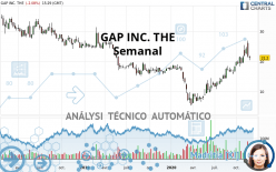 GAP INC. THE - Semanal