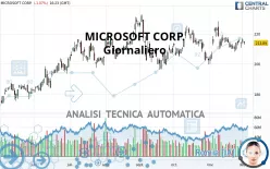 MICROSOFT CORP. - Giornaliero