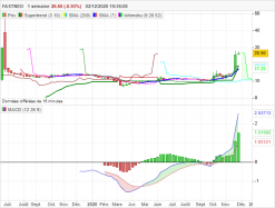 FASTNED - Weekly