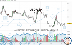 USD/CZK - 1H