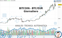 BITCOIN - BTC/EUR - Giornaliero