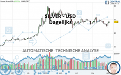 SILVER - USD - Dagelijks