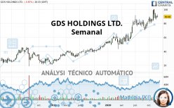 GDS HOLDINGS LTD. - Semanal
