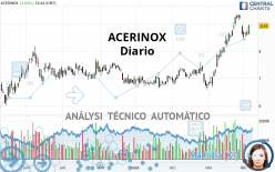 ACERINOX - Täglich