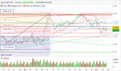 GBP/CHF - 4H