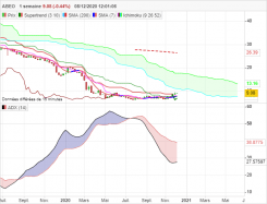 ABEO - Weekly