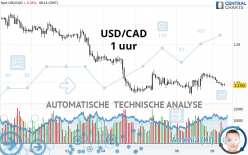 USD/CAD - 1 uur