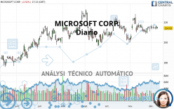 MICROSOFT CORP. - Giornaliero