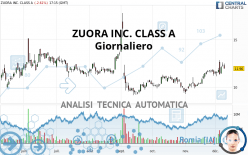 ZUORA INC. CLASS A - Giornaliero