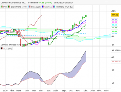 CHART INDUSTRIES INC. - Hebdomadaire