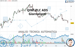QIWI PLC ADS - Giornaliero