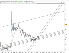 GENETIC TECHNOLOGIES LTD ADS - Journalier