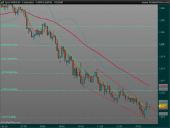 EUR/USD - 5 min.