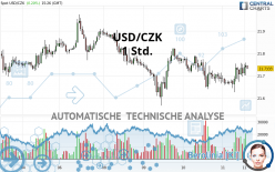 USD/CZK - 1 Std.