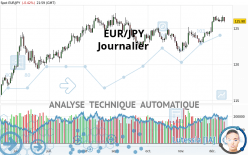 EUR/JPY - Journalier