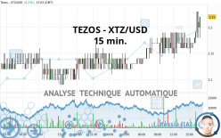 TEZOS - XTZ/USD - 15 min.