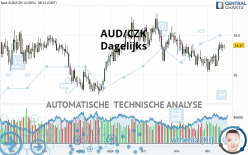 AUD/CZK - Dagelijks