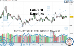 CAD/CHF - Dagelijks