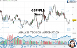GBP/PLN - Diario