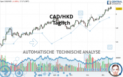 CAD/HKD - Täglich