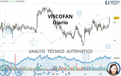 VISCOFAN - Daily