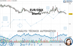 EUR/DKK - Diario